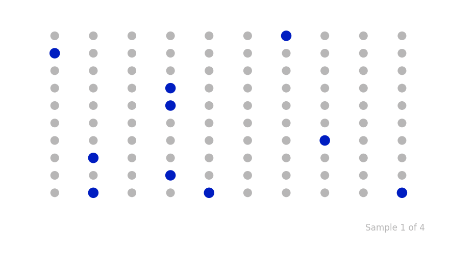 A grid of 100 circles. Ten of them are blue, while the others are gray.